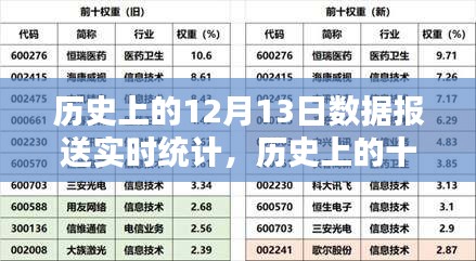 历史上的十二月十三日，数据报送的瞬间与深远影响实时统计回顾