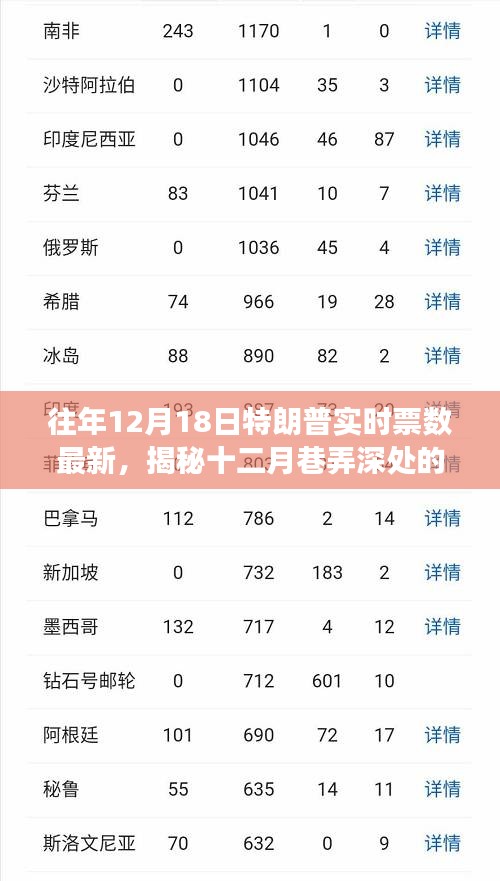 揭秘特朗普票数风云，十二月巷弄深处的实时票数更新与隐匿小店的独特魅力